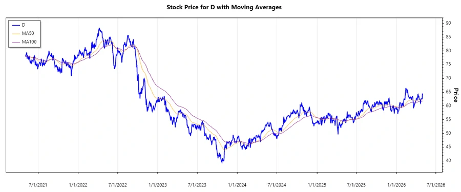 Dominion Energy Stock Chart