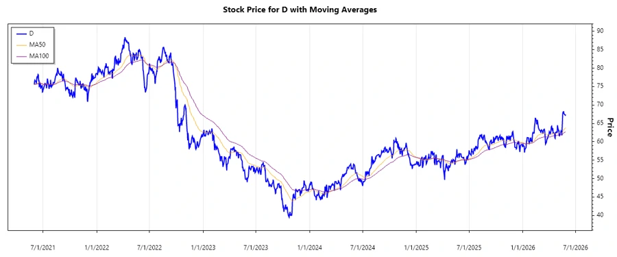 Stock Chart