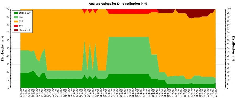 Analyst Ratings History Graph