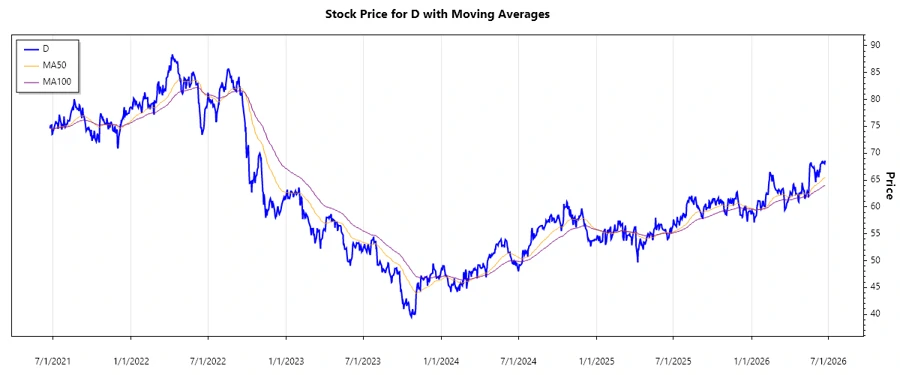Stock Chart
