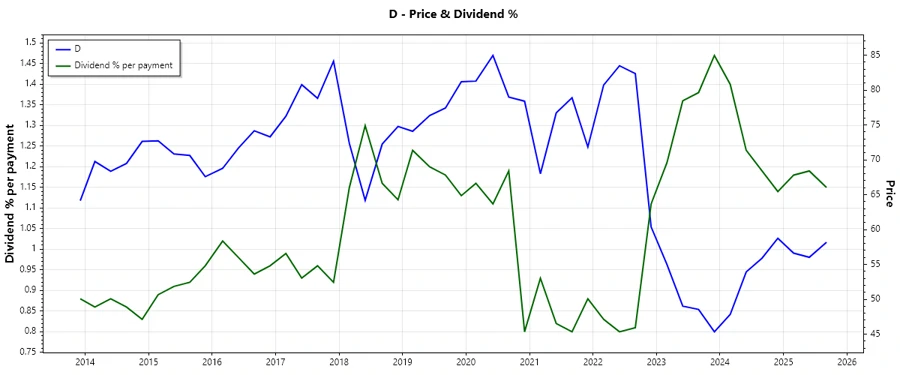 Dividend history chart