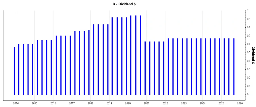 Dividend growth chart