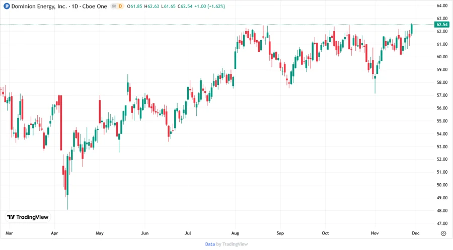 Dominion Energy Stock Price Trends