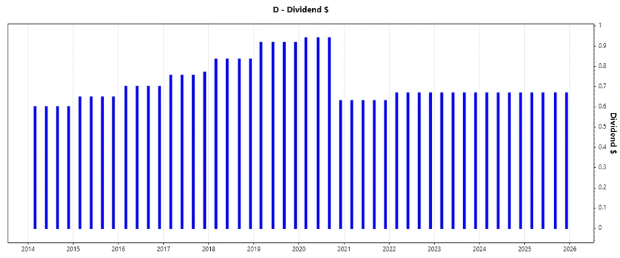 Dividend Growth Chart