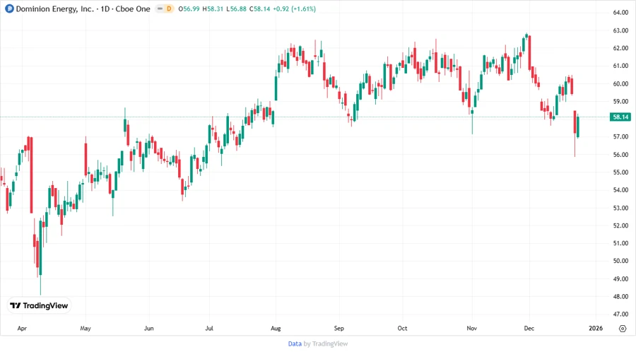 Dominion Energy Price Development