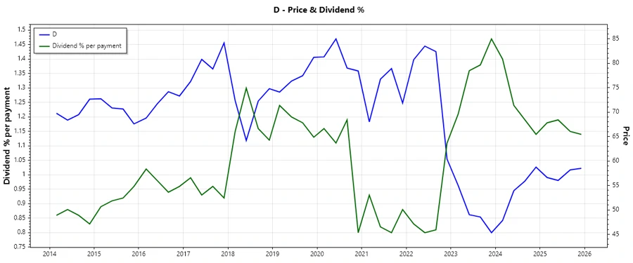 Dividend History Chart