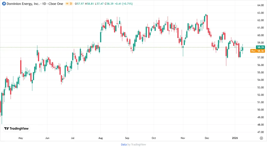 Price Development Chart