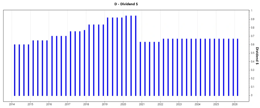 Dividend Growth Chart