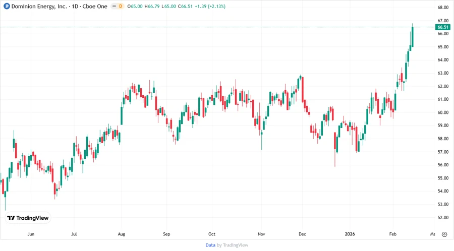 Stock Price Development of Dominion Energy