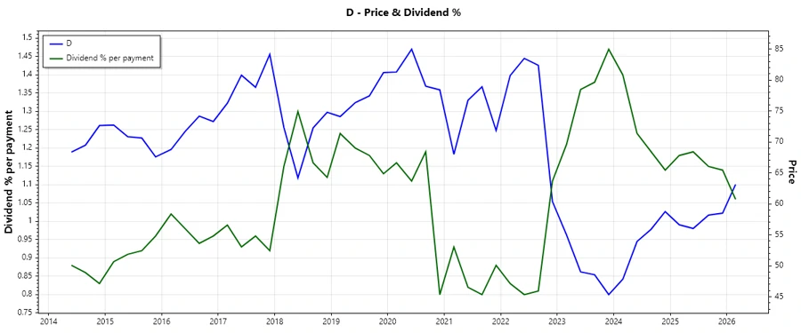 Dividend History Chart