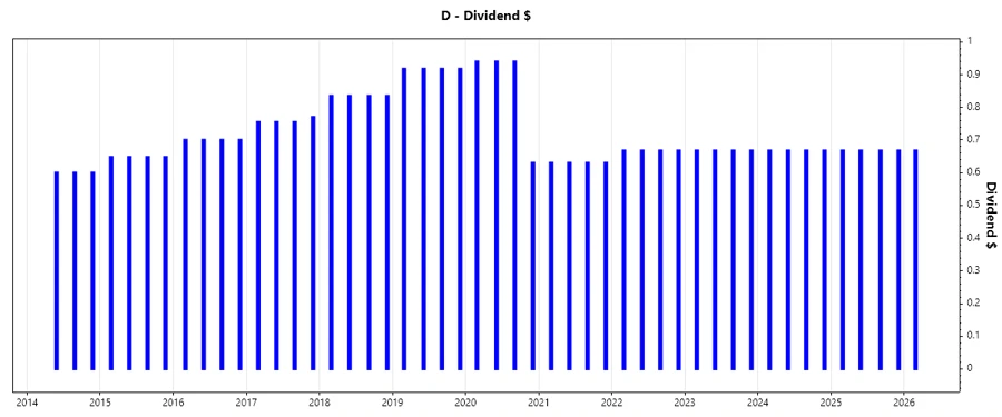 Dividend Growth Chart