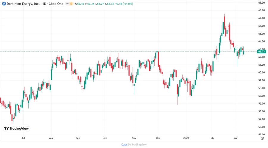 Stock Price Development Chart