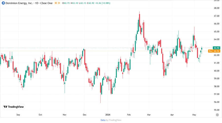 Price Development Chart