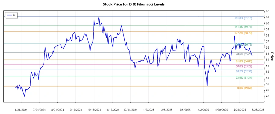 Stock Chart for Dominion Energy, Inc.