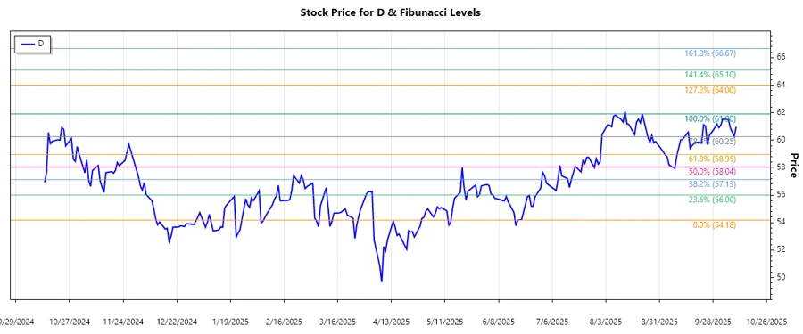Dominion Energy Stock Chart