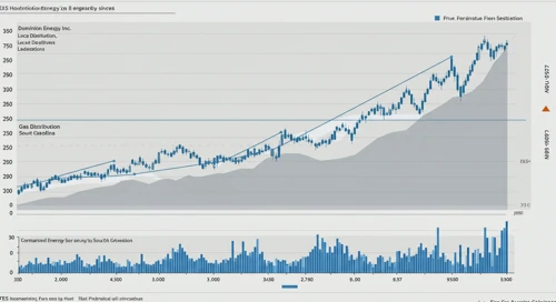 D: Fibunacci Level Technical Analysis - Dominion Energy Inc