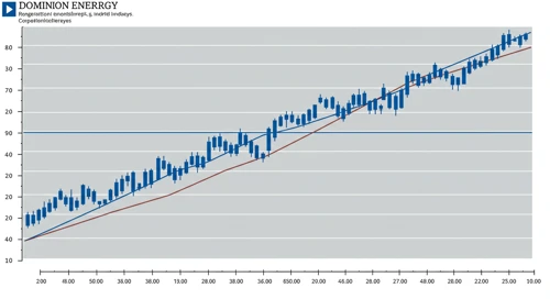 D: Fibunacci Level Technical Analysis - Dominion Energy Inc