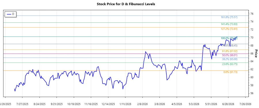 Stock chart of Dominion Energy, Inc.
