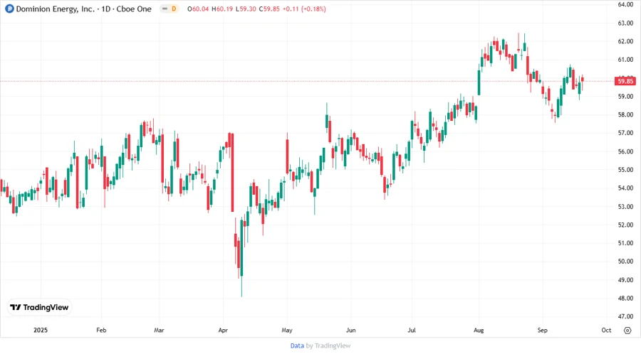 Stock chart