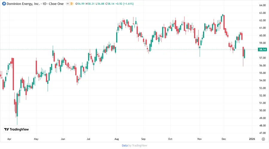 Dominion Energy Stock Chart
