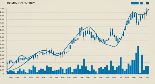 D: Trend with Support and Resistance Levels - Dominion Energy Inc