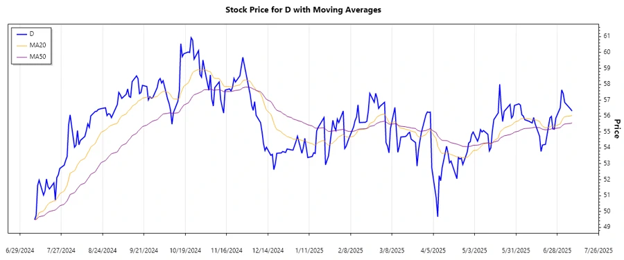 Dominion Energy Stock Trend Chart