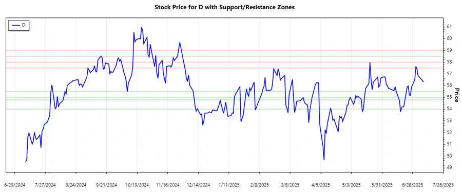 Dominion Energy Support and Resistance Chart