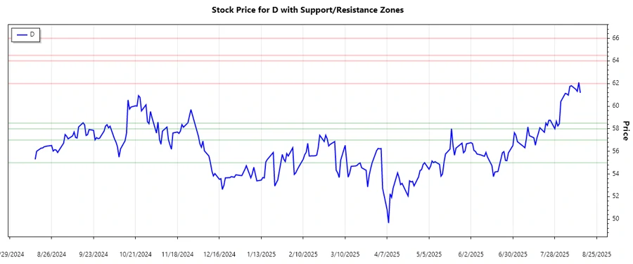 Support and Resistance Chart