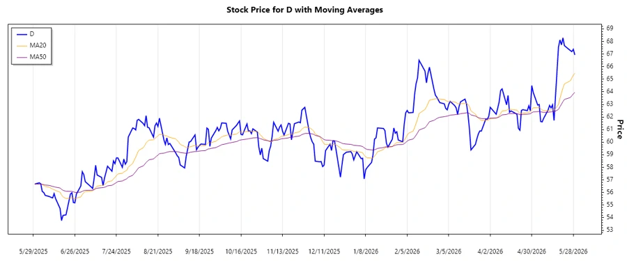 Dominion Energy Stock Trend Chart