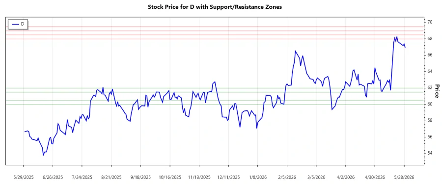 Support and Resistance Chart