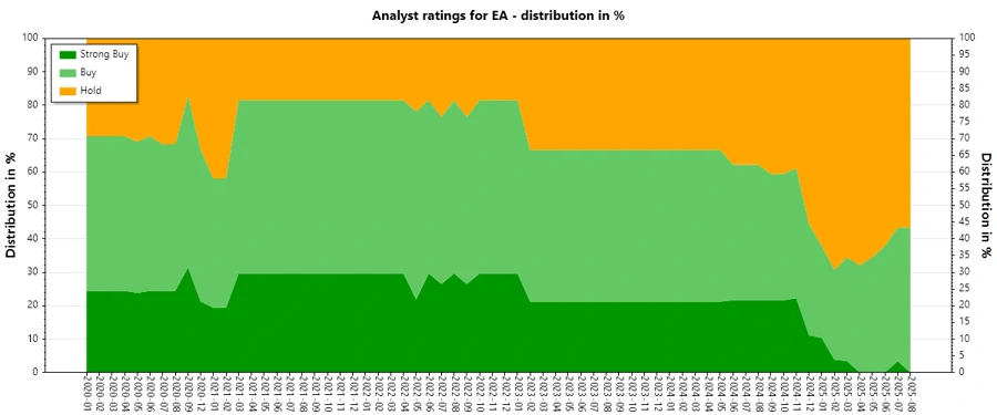 Analyst Ratings History