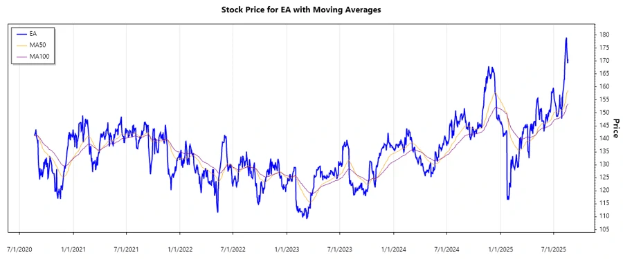 EA Stock Chart