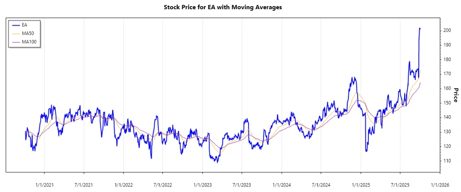 Stock Chart Analysis