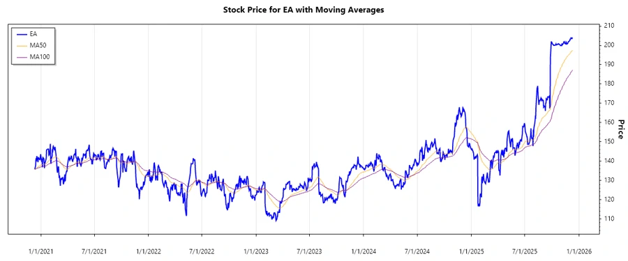EA stock price chart