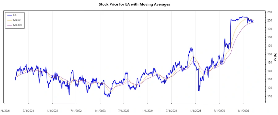 EA Stock Chart