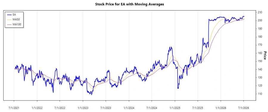 Stock Chart