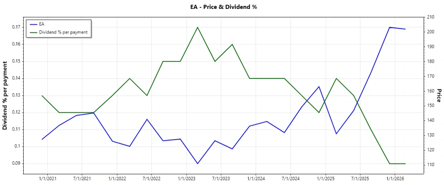 EA Dividend History Chart