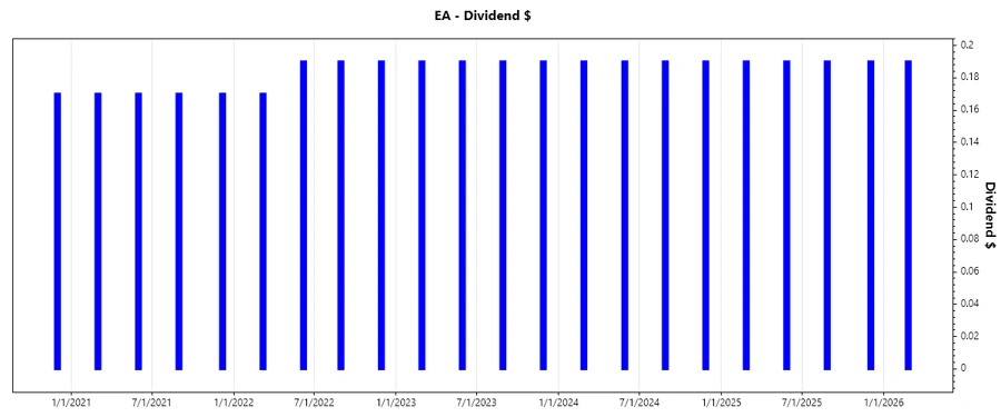 EA Dividend Growth Chart
