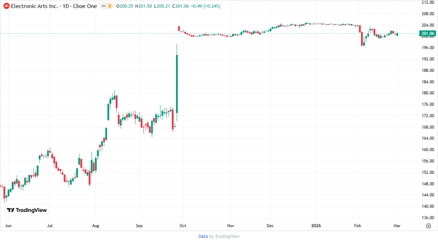 EA Stock Price Development