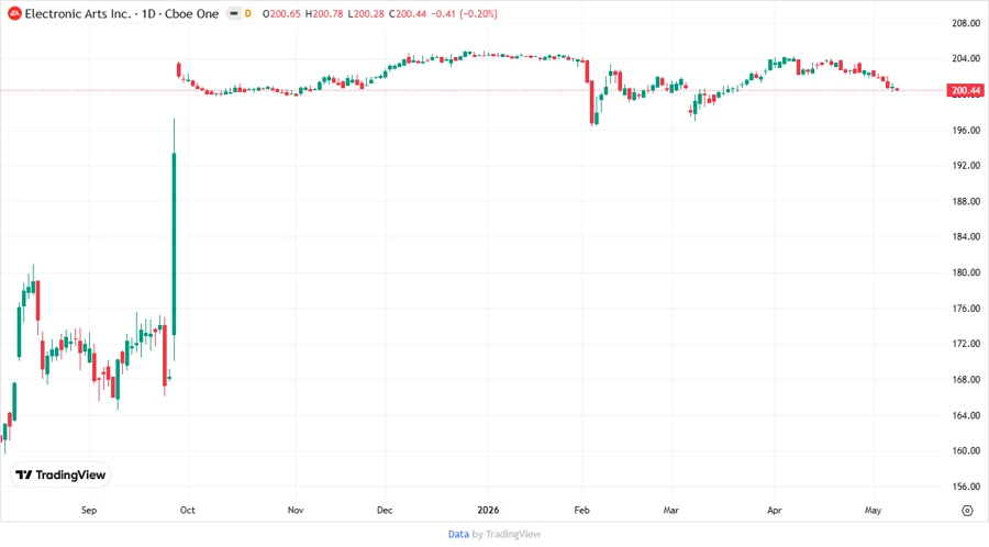 EA Stock Price Development Chart