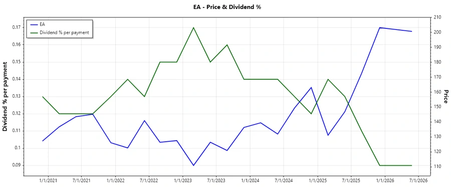 Stock Performance Over Dividend History