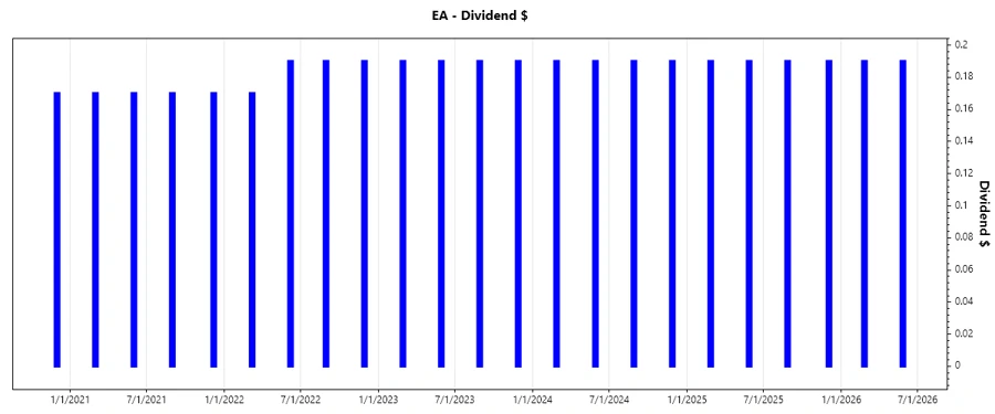 Dividend Growth Chart