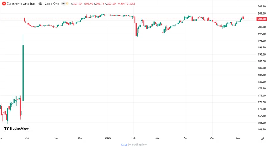 Price Development Chart