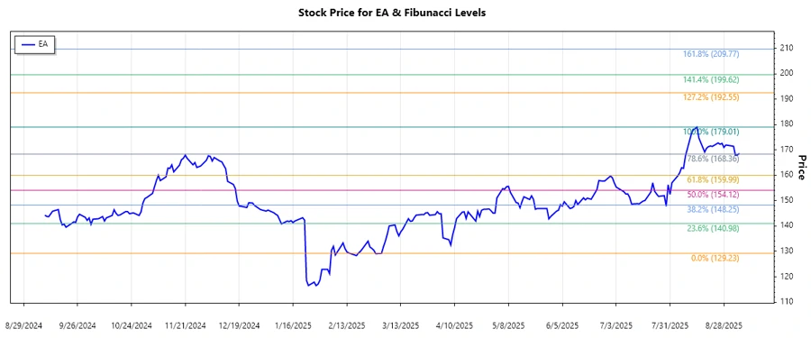 Stock Chart of EA