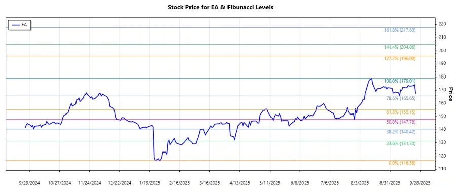 EA Stock Chart