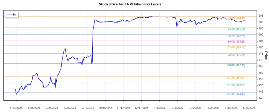 Stock Chart