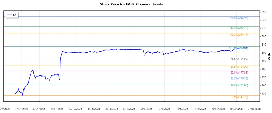 EA Stock Chart
