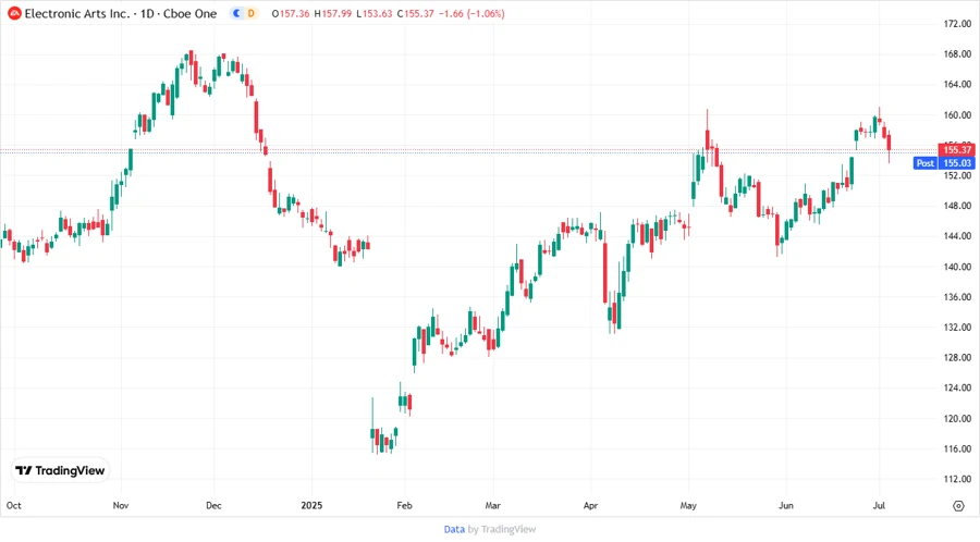 Stock Price Chart for EA