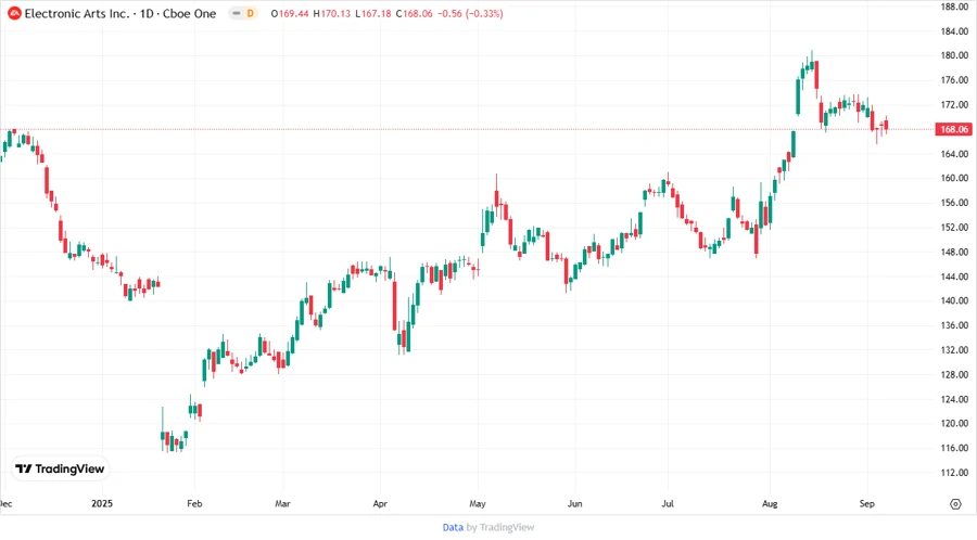 Stock chart of Electronic Arts Inc.