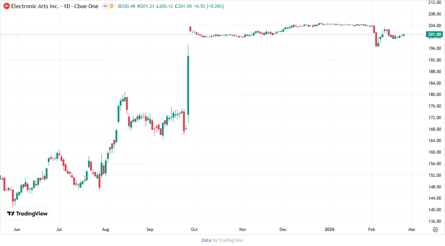 Stock Price Chart for EA